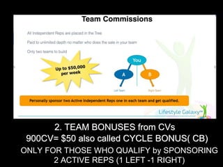 900CV= $50 also called CYCLE BONUS( CB)
ONLY FOR THOSE WHO QUALIFY by SPONSORING
2 ACTIVE REPS (1 LEFT -1 RIGHT)
2. TEAM BONUSES from CVs
 
