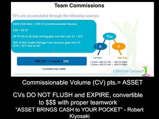 “ASSET BRINGS CASH to YOUR POCKET” - Robert
Kiyosaki
Commissionable Volume (CV) pts.= ASSET
CVs DO NOT FLUSH and EXPIRE, convertible
to $$$ with proper teamwork
 