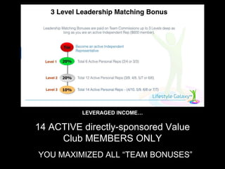 14 ACTIVE directly-sponsored Value
Club MEMBERS ONLY
YOU MAXIMIZED ALL “TEAM BONUSES”
LEVERAGED INCOME…
 