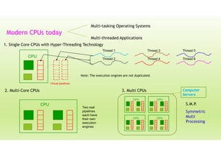 Modern CPUs today
Multi-tasking Operating Systems
Multi-threaded Applications
1. Single Core CPUs with Hyper-Threading Technology
CPU
Thread 1
Thread 2
Thread 3
Thread 4
Thread 5
Thread 6
2. Multi-Core CPUs
Two real
pipelines
each have
their own
execution
engines
CPU
Virtual pipelines
3. Multi CPUs
CPU CPU
CPUCPU
S.M.P.
Symmetric
Multi
Processing
Note: The execution engines are not duplicated.
Computer
Servers
 