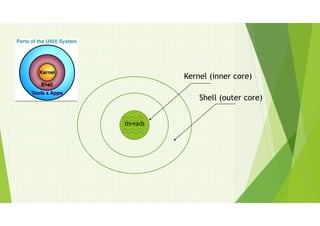 Kernel (inner core)
Shell (outer core)
threads
 