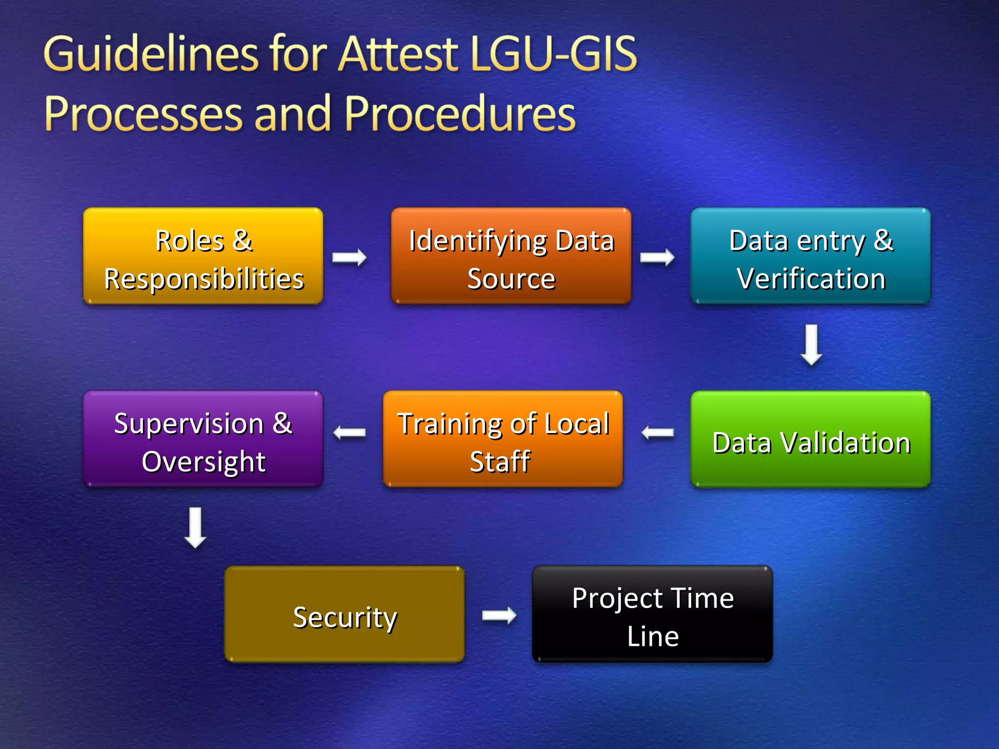 Identifying Data Source Data entry & Verification Roles & Responsibilities Supervision & Oversight Training of Local Staff  Data Validation Project Time Line Security 
