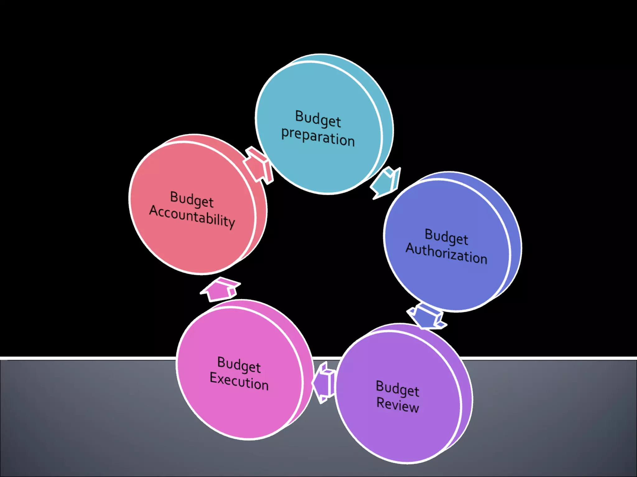 Budgeting Cycle 