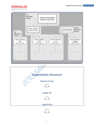 Organization Structure 5 
Organization Structure 
Business Group 
Ledger Set 
Legal Entity  