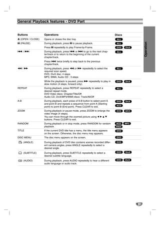 General Playback features - DVD Part


Buttons            Operations                                                     Discs
Z (OPEN / CLOSE)   Opens or closes the disc tray.                                  ALL




                                                                                                      Operation
X (PAUSE)          During playback, press X to pause playback.                     ALL
                   Press X repeatedly to play Frame-by-Frame.                      DVD    DivX
./>                During playback, press . or > to go to the next chap-           ALL
                   ter/track or to return to the beginning of the current
                   chapter/track.
                   Press . twice briefly to step back to the previous
                   chapter/track.
m/M                During playback, press m or M repeatedly to select the          ALL
                   required scan speed.
                   DVD, DivX disc; 4 steps
                   MP3, WMA, Audio CD ; 3 steps
                   While the playback is paused, press M repeatedly to play in     DVD    DivX
                   slow motion (4 steps, forward only).
REPEAT             During playback, press REPEAT repeatedly to select a            ALL
                   desired repeat mode.
                   DVD Video discs: Chapter/Title/Off
                   Audio CD, DivX/MP3/WMA discs: Track/All/Off
A-B                During playback, each press of A-B button to select point A     DVD    DivX
                   and point B and repeats a sequence from point A (Starting
                                                                                   ACD
                   point) to point B (End point). Press CLEAR to exit.
ZOOM               During playback or pause mode, press ZOOM to enlarge the        DVD    DIVX
                   video image (4 steps).
                   You can move through the zoomed picture using b B v V
                   buttons. Press CLEAR to exit.
RANDOM             During playback or in stop mode, press RANDOM for random        ACD    MP3
                   playback.                                                      WMA
TITLE              If the current DVD title has a menu, the title menu appears     DVD
                   on the screen. Otherwise, the disc menu may appears.
DISC MENU          The disc menu appears on the screen.                            DVD

      (ANGLE)      During playback of DVD disc contains scenes recorded differ-    DVD
                   ent camera angles, press ANGLE repeatedly to select a
                   desired angle.
      (SUBTITLE)   During playback, press SUBTITLE repeatedly to select a          DVD    DivX
                   desired subtitle language.
      (AUDIO)      During playback, press AUDIO repeatedly to hear a different     DVD    DivX
                   audio language or audio track.




                                                                                                 27
 