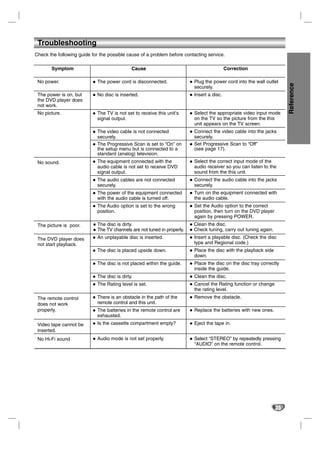 Troubleshooting
Check the following guide for the possible cause of a problem before contacting service.

       Symptom                               Cause                                        Correction

 No power.                  The power cord is disconnected.              Plug the power cord into the wall outlet




                                                                                                                      Reference
                                                                         securely.
 The power is on, but       No disc is inserted.                         Insert a disc.
 the DVD player does
 not work.
 No picture.                The TV is not set to receive this unit’s     Select the appropriate video input mode
                            signal output.                               on the TV so the picture from the this
                                                                         unit appears on the TV screen.
                            The video cable is not connected             Connect the video cable into the jacks
                            securely.                                    securely.
                            The Progressive Scan is set to “On” on       Set Progressive Scan to “Off”
                            the setup menu but is connected to a         (see page 17).
                            standard (analog) television.
 No sound.                  The equipment connected with the             Select the correct input mode of the
                            audio cable is not set to receive DVD        audio receiver so you can listen to the
                            signal output.                               sound from the this unit.
                            The audio cables are not connected           Connect the audio cable into the jacks
                            securely.                                    securely.
                            The power of the equipment connected         Turn on the equipment connected with
                            with the audio cable is turned off.          the audio cable.
                            The Audio option is set to the wrong         Set the Audio option to the correct
                            position.                                    position, then turn on the DVD player
                                                                         again by pressing POWER.
 The picture is poor.       The disc is dirty.                           Clean the disc.
                            The TV channels are not tuned in properly.   Check tuning, carry out tuning again.
 The DVD player does        An unplayable disc is inserted.              Insert a playable disc. (Check the disc
 not start playback.                                                     type and Regional code.)
                            The disc is placed upside down.              Place the disc with the playback side
                                                                         down.
                            The disc is not placed within the guide.     Place the disc on the disc tray correctly
                                                                         inside the guide.
                            The disc is dirty.                           Clean the disc.
                            The Rating level is set.                     Cancel the Rating function or change
                                                                         the rating level.
 The remote control         There is an obstacle in the path of the      Remove the obstacle.
 does not work              remote control and this unit.
 properly.                  The batteries in the remote control are      Replace the batteries with new ones.
                            exhausted.
 Video tape cannot be       Is the cassette compartment empty?           Eject the tape in.
 inserted.
 No Hi-Fi sound             Audio mode is not set properly.              Select “STEREO” by repeatedly pressing
                                                                         “AUDIO” on the remote control.




                                                                                                                 35
 