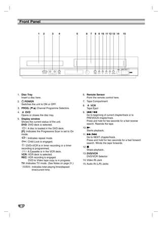 Front Panel


                    1    2       3    4                5        6   7   8 9 10 11 12 13 14      15




1. Disc Tray                                               6. Remote Sensor
   Insert a disc here.                                        Point the remote control here.
2. 1 POWER                                                 7. Tape Compartment
   Switches the unit to ON or OFF.
                                                           8.      VCR
3. PROG. (V/v) Channel Programme Selectors.                     Tape Eject
4.     DVD                                                 9. ./m
     Opens or closes the disc tray.                           Go to beginning of current chapter/track or to
5. Display window                                             PREVIOUS chapter/track.
   Shows the current status of the unit.                      Press and hold for two seconds for a fast reverse
   DVD: DVD deck is selected.                                 search. Rewinds the tape.
        : A disc is loaded in the DVD deck.                10. N
   [P]: Indicates the Progressive Scan is set to On            Starts playback.
   mode.                                                   11. M/>
        : Indicates repeat mode.                               Go to NEXT chapter/track.
                                                               Press and hold for two seconds for a fast forward
        : Child Lock is engaged.
                                                               search. Winds the tape forwards.
        : DVD+VCR is in timer recording or a timer
                                                           12. x
     recording is programmed.
                                                               Stops playback.
          : A Cassette is in the VCR deck.
     VCR: VCR deck is selected.                            13. DVD/VCR
     REC: VCR recording is engaged.                            DVD/VCR Selector
            DVD to Video tape copy is in progress.         14. Video IN Jack
     TV: Indicates TV mode. (See Notes on page 21.)        15. Audio IN (L/R) Jacks
              : Indicates total playing time/elapsed
                time/current time.




     6
 