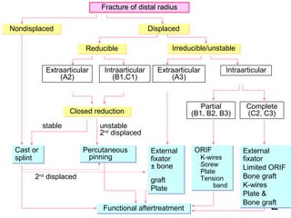 stable unstable
2nd
displaced
2nd
displaced
ReducibleReducible Irreducible/unstableIrreducible/unstable
Extraarticular
(A2)
Intraarticular
(B1,C1)
Extraarticular
(A3)
Intraarticular
Closed reductionClosed reduction
Partial
(B1, B2, B3)
Complete
(C2, C3)
Cast or
splint
Cast or
splint
ORIF
K-wires
Screw
Plate
Tension
band
ORIF
K-wires
Screw
Plate
Tension
band
Functional aftertreatmentFunctional aftertreatment
NondisplacedNondisplaced DisplacedDisplaced
Fracture of distal radiusFracture of distal radius
Percutaneous
pinning
Percutaneous
pinning
External
fixator
± bone
graft
Plate
External
fixator
± bone
graft
Plate
External
fixator
Limited ORIF
Bone graft
K-wires
Plate &
Bone graft
External
fixator
Limited ORIF
Bone graft
K-wires
Plate &
Bone graft
 