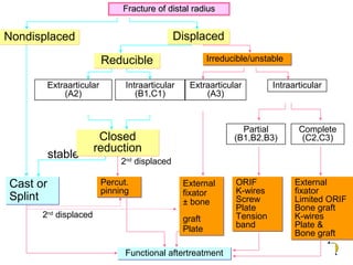 stable unstable
2nd
displaced
2nd
displaced
ReducibleReducible Irreducible/unstableIrreducible/unstable
Extraarticular
(A2)
Intraarticular
(B1,C1)
Extraarticular
(A3)
Intraarticular
Closed
reduction
Closed
reduction
Partial
(B1,B2,B3)
Complete
(C2,C3)
Cast or
Splint
Cast or
Splint
ORIF
K-wires
Screw
Plate
Tension
band
ORIF
K-wires
Screw
Plate
Tension
band
Functional aftertreatmentFunctional aftertreatment
NondisplacedNondisplaced DisplacedDisplaced
Fracture of distal radiusFracture of distal radius
Percut.
pinning
Percut.
pinning
External
fixator
± bone
graft
Plate
External
fixator
± bone
graft
Plate
External
fixator
Limited ORIF
Bone graft
K-wires
Plate &
Bone graft
External
fixator
Limited ORIF
Bone graft
K-wires
Plate &
Bone graft
 