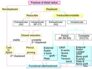 stable unstable
2nd
displaced
2nd
displaced
ReducibleReducible Irreducible/unstableIrreducible/unstable
Extraarticular
(A2)
Intraarticular
(B1,C1)
Extraarticular
(A3)
Intraarticular
Closed reductionClosed reduction Partial
(B1,B2,B3)
Complete
(C2,C3)
Cast
or
Splint
Cast
or
Splint
ORIF
K-wires
Screw
Plate
Tension
band
ORIF
K-wires
Screw
Plate
Tension
band
Functional aftertreatmentFunctional aftertreatment
NondisplacedNondisplaced DisplacedDisplaced
Fracture of distal radiusFracture of distal radius
Percut.
pinning
Percut.
pinning
External
fixator
± bone
graft
Plate
External
fixator
± bone
graft
Plate
External
fixator
Limited
ORIF
Bone graft
K-wires
Plate &
Bone graft
External
fixator
Limited
ORIF
Bone graft
K-wires
Plate &
Bone graft
 