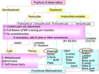 stable unstable
2nd
displace.
2nd
displace.
ReducibleReducible Irreducible/unstableIrreducible/unstable
Extraarticul
ar
(A2)
Intraarticular
(B1,C1)
Extraarticular
(A3)
Intraarticular
Closed reductionClosed reduction Partial
(B1,B2,B3)
Complete
(C2,C3)
Cast
or
Splint
Cast
or
Splint
ORIF
K-wires
Screw
Plate
Tension
band
ORIF
K-wires
Screw
Plate
Tension
band
Functional aftertreatmentFunctional aftertreatment
NondisplacedNondisplaced DisplacedDisplaced
Fracture of distal radiusFracture of distal radius
Percut.
pinning
Percut.
pinning
External
fixator
± bone
graft
Plate
External
fixator
± bone
graft
Plate
External
fixator
Limited
ORIF
Bone graft
K-wires
Plate &
Bone graft
External
fixator
Limited
ORIF
Bone graft
K-wires
Plate &
Bone graft
 Metaphyseal
comminution
 Soft tissue injury
 Limited open pin placement
 Full flexion of MP-J during pin insertion
 No overdistraction
if necessary, add K-wire or other procedures
 