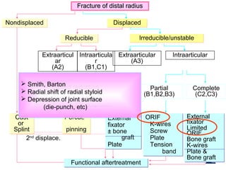 stable unstable
2nd
displace.
2nd
displace.
ReducibleReducible Irreducible/unstableIrreducible/unstable
Extraarticul
ar
(A2)
Intraarticula
r
(B1,C1)
Extraarticular
(A3)
Intraarticular
Closed reductionClosed reduction Partial
(B1,B2,B3)
Complete
(C2,C3)
Cast
or
Splint
Cast
or
Splint
ORIF
K-wires
Screw
Plate
Tension
band
ORIF
K-wires
Screw
Plate
Tension
band
Functional aftertreatmentFunctional aftertreatment
NondisplacedNondisplaced DisplacedDisplaced
Fracture of distal radiusFracture of distal radius
Percut.
pinning
Percut.
pinning
External
fixator
± bone
graft
Plate
External
fixator
± bone
graft
Plate
External
fixator
Limited
ORIF
Bone graft
K-wires
Plate &
Bone graft
External
fixator
Limited
ORIF
Bone graft
K-wires
Plate &
Bone graft
 Smith, Barton
 Radial shift of radial styloid
 Depression of joint surface
(die-punch, etc)
 