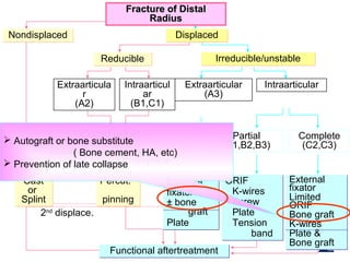 stable unstable
2nd
displace.
2nd
displace.
ReducibleReducible Irreducible/unstableIrreducible/unstable
Extraarticula
r
(A2)
Intraarticul
ar
(B1,C1)
Extraarticular
(A3)
Intraarticular
Closed reductionClosed reduction Partial
(B1,B2,B3)
Complete
(C2,C3)
Cast
or
Splint
Cast
or
Splint
ORIF
K-wires
Screw
Plate
Tension
band
ORIF
K-wires
Screw
Plate
Tension
band
Functional aftertreatmentFunctional aftertreatment
NondisplacedNondisplaced DisplacedDisplaced
Fracture of DistalFracture of Distal
RadiusRadius
Percut.
pinning
Percut.
pinning
External
fixator
± bone
graft
Plate
External
fixator
± bone
graft
Plate
External
fixator
Limited
ORIF
Bone graft
K-wires
Plate &
Bone graft
External
fixator
Limited
ORIF
Bone graft
K-wires
Plate &
Bone graft
 Autograft or bone substitute
( Bone cement, HA, etc)
 Prevention of late collapse
 