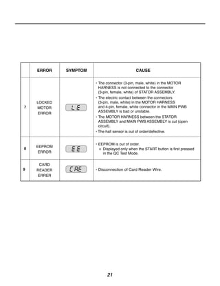 ERROR    SYMPTOM                        CAUSE

                       The connector (3-pin, male, white) in the MOTOR
                       HARNESS is not connected to the connector
                       (3-pin, female, white) of STATOR ASSEMBLY.
                       The electric contact between the connectors
    LOCKED             (3-pin, male, white) in the MOTOR HARNESS
7   MOTOR              and 4-pin, female, white connector in the MAIN PWB
    ERROR              ASSEMBLY is bad or unstable.
                       The MOTOR HARNESS between the STATOR
                       ASSEMBLY and MAIN PWB ASSEMBLY is cut (open
                       circuit).
                       The hall sensor is out of order/defective.

                       EEPROM is out of order.
8   EEPROM
                         Displayed only when the START button is first pressed
     ERROR               in the QC Test Mode.

     CARD
9   READER             Disconnection of Card Reader Wire.
    ERRER




                            21
 
