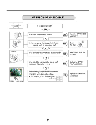 OE ERROR (DRAIN TROUBLE)




    Is the drain hose twisted or frozen?             Repair the DRAIN HOSE
                                                     ASSEMBLY.




    Is the connector disconnected or disassembled?   Reconnect or repair the
                                                     connector



    Is the coil of the drain pump too high or low?   Replace the DRAIN
    (resistance of the coil is 10-20 Ω)              PUMP ASSEMBLY.



    When checking voltage between connectors
    (   and   ) during drain, is the voltage         Replace the MAIN PWB
    AC 220 - 240 V, 50 Hz as in the figure?          ASSEMBLY.


-




                                25
 