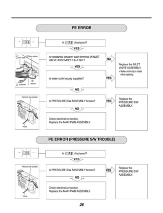 FE ERROR



                                               YES
           Main washer    Is resistance between each terminal of INLET   NO
                          VALVEASSEMBLY 0.8~1.2k ?
                                                YES
                                                                               Replace the INLET
                                                                               VALVEASSEMBLY.
                                                                               ※Makesurethetapis closed
                                                                                beforereplacing.
                          Is water continuously supplied?                YES
softener
                                                 NO
   PRESSURE S/WASSEMBLY
                          Is PRESSURE S/WASSEMBLY broken?                YES
                                                                               Replace the
                                                                               PRESSURE S/W
                                                                               ASSEMBLY.
                                                 NO

                          Check electrical connection.
                          Replace the MAIN PWBASSEMBLY.
    Hose



                          PE ERROR (PRESSURE S/W TROUBLE)


                                               YES
   PRESSURE S/WASSEMBLY                                                        Replace the
                          Is PRESSURE S/WASSEMBLY broken?                YES   PRESSURE S/W
                                                                               ASSEMBLY.
                                                 NO

                          Check electrical connection.
                          Replace the MAIN PWBASSEMBLY.
    Hose

                                                      26
 