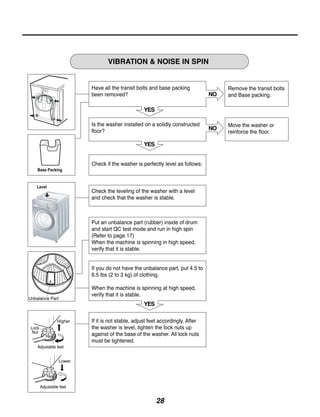 VIBRATION & NOISE IN SPIN

Have all the transit bolts and base packing           Remove the transit bolts
been removed?                                         and Base packing.


Is the washer installed on a solidly constructed      Move the washer or
floor?                                                reinforce the floor.



Check if the washer is perfectly level as follows:


Check the leveling of the washer with a level
and check that the washer is stable.


Put an unbalance part (rubber) inside of drum
and start QC test mode and run in high spin
(Refer to page 17)
When the machine is spinning in high speed,
verify that it is stable.

If you do not have the unbalance part, put 4.5 to
6.5 lbs (2 to 3 kg) of clothing.
When the machine is spinning at high speed,
verify that it is stable.


If it is not stable, adjust feet accordingly. After
the washer is level, tighten the lock nuts up
against of the base of the washer. All lock nuts
must be tightened.




                              28
 