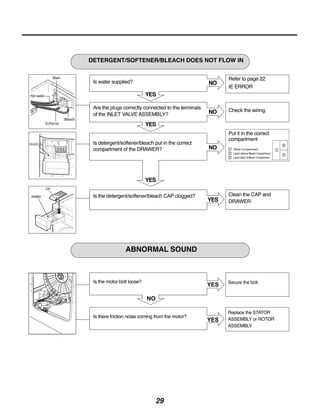 DETERGENT/SOFTENER/BLEACH DOES NOT FLOW IN

                 Is water supplied?                                         Refer to page 22
                                                                      NO    IE ERROR
                                            YES
                 Are the plugs correctly connected to the terminals         Check the wiring.
                 of the INLET VALVE ASSEMBLY?                         NO
                                          YES
                                                                            Put it in the correct
                 Is detergent/softener/bleach put in the correct            compartment
DRAWER
                 compartment of the DRAWER?                           NO



                                            YES
          CAP
 DRAWER          Is the detergent/softener/bleach CAP clogged?              Clean the CAP and
                                                                      YES   DRAWER




                                 ABNORMAL SOUND


                 Is the motor bolt loose?                                   Secure the bolt.



                                                                            Replace the STATOR
                 Is there friction noise coming from the motor?             ASSEMBLY or ROTOR
                                                                            ASSEMBLY.




                                               29
 