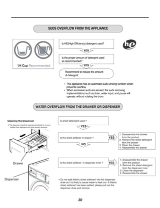 SUDS OVERFLOW FROM THE APPLIANCE


                                                               Is HE(High Efficiency) detergent used?



                                                                                      YES

                                                               Is the proper amount of detergent used

                                                               as recommended?

                                                                                      YES
                                                                  Recommend to reduce the amount

                                                                  of detergent.




                                                                    This appliance has an automatic suds sensing function which

                                                                    prevents overflow.

                                                                    When excessive suds are sensed, the suds removing

                                                                    implementations such as drain, water input, and pause will

                                                                    operate, without rotating the drum




                                    WATER OVERFLOW FROM THE DRAWER OR DISPENSER


 Cleaning the Dispenser                                       Is sheet detergent used ?

  The dispenser should be cleaned periodically to remove

   buildup from detergent and other laundry products.
                                                                                   YES

                                                                                                                            1. Disassemble the drawer

                                                              Is the sheet softener in drawer ?                 YES           form the product
                                                                                                                            2. Remove the sheet detergent


                                                                                   NO                                         from the drawer
                                                                                                                            3. Clean the drawer
                                                                                                                            4. Reassemble the drawer




                                                                                                                            1. Disassemble the drawer

       Drawer                                                 Is the sheet softener in dispenser inner ?        YES           form the product
                                                                                                                            2. Remove the sheet detergent

                                                                                                                              from the dispenser inner
                                                                                                                            3. Clean the dispenser
                                                                                                                            4. Reassemble the drawer



Dispenser                                                     Do not add ‘fabric sheet softener’ into the dispenser

                                                              draw as it is likely to cause water to leak out. If ‘fabric

                                                              sheet softener’ has been added, please pull out the

                                                              dispenser draw and remove.




                                                                                30
 