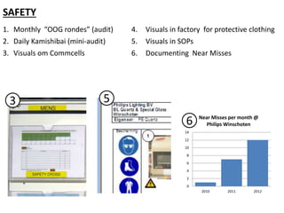 SAFETY
1. Monthly “OOG rondes” (audit)
2. Daily Kamishibai (mini-audit)
3. Visuals om Commcells
5
4. Visuals in factory for protective clothing
5. Visuals in SOPs
6. Documenting Near Misses
0
2
4
6
8
10
12
14
2010 2011 2012
Near Misses per month @
Philips Winschoten
6
3
 