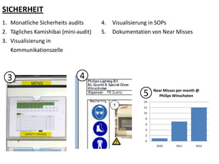 SICHERHEIT
1. Monatliche Sicherheits audits
2. Tägliches Kamishibai (mini-audit)
3. Visualisierung in
Kommunikationszelle
4
4. Visualisierung in SOPs
5. Dokumentation von Near Misses
0
2
4
6
8
10
12
14
2010 2011 2012
Near Misses per month @
Philips Winschoten5
3
 