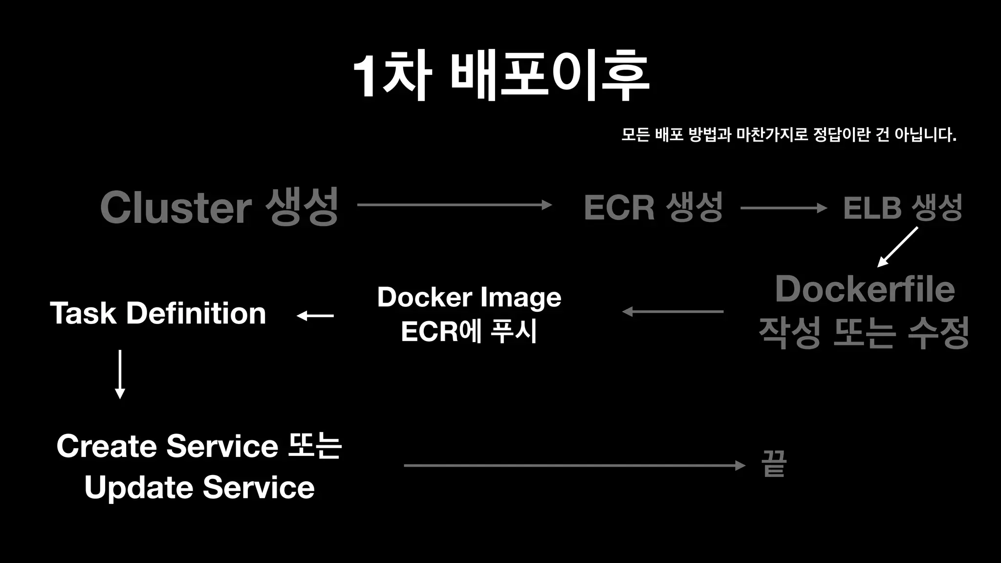 1
Cluster ECR
Dockerﬁle  Docker Image  
ECR
Task Deﬁnition
ELB
.
Create Service  
Update Service
 