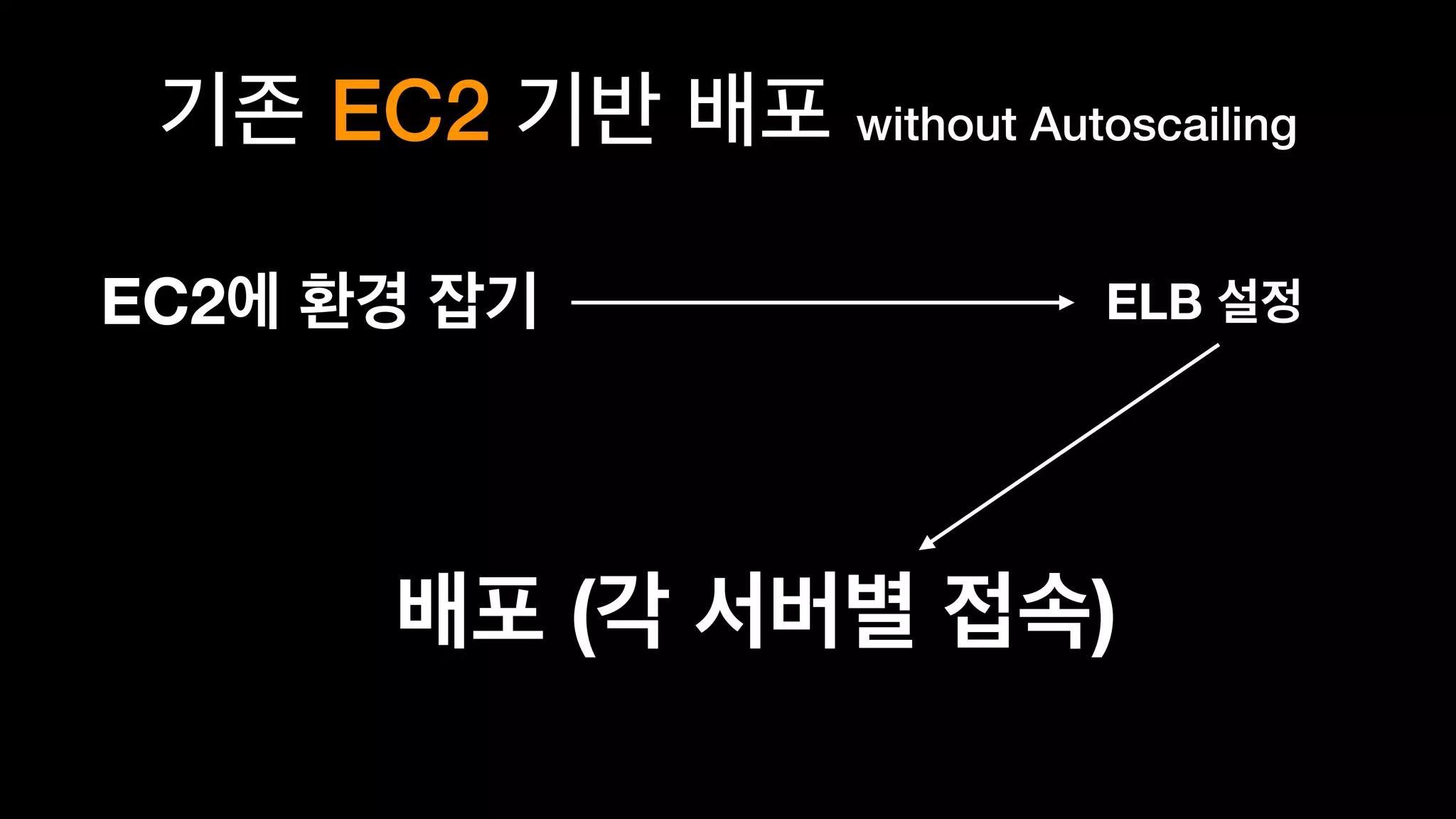 EC2 without Autoscailing
EC2 ELB
( )
 