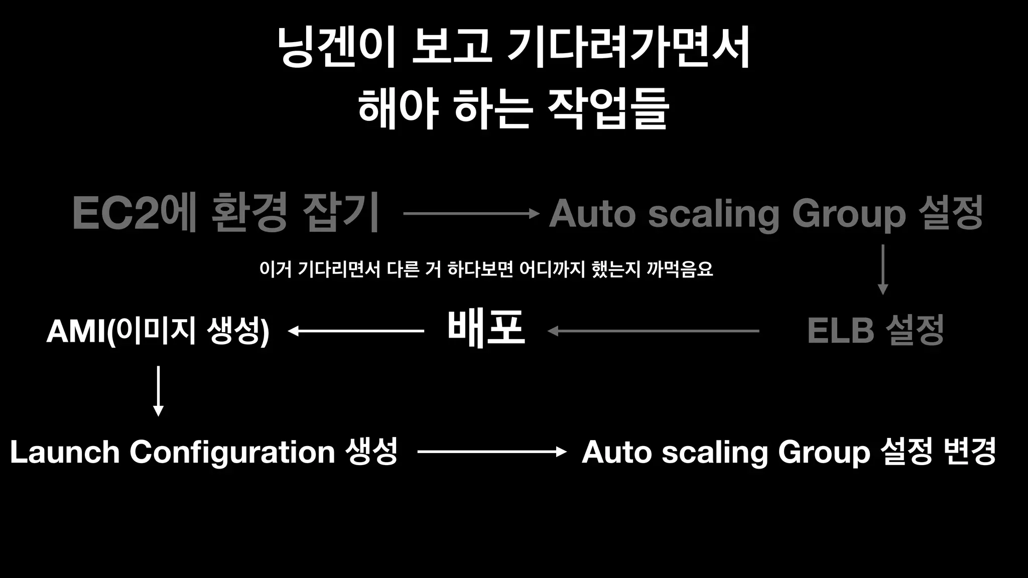  
EC2
ELB
Auto scaling Group
AMI( )
Launch Conﬁguration Auto scaling Group
 