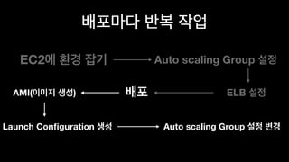 EC2
ELB
Auto scaling Group
AMI( )
Launch Conﬁguration Auto scaling Group
 