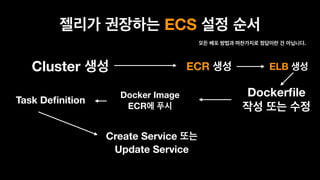 ECS
Cluster ECR
Dockerﬁle  Docker Image  
ECR
Task Deﬁnition
ELB
.
Create Service  
Update Service
 
