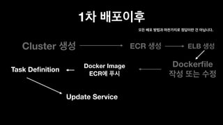 1
Cluster ECR
Dockerﬁle  Docker Image  
ECR
Task Deﬁnition
ELB
.
 
Update Service
 