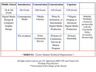 Middle School Introductory Concentration Concentration Capstone
7th & 8th
Grade
9th Grade 10th Grade 11th Grade 12th Grade
Digital Media
Design &
Computer
Graphic
Design
Contemporary
Media
*Media
Literacy
Photo II,
Animation, or
Intermediate
Digital Media
Production
**Digital
Imaging or
Advanced
Digital Media
Production
Industry
Portfolio
created in
partnership
with the
Coachella
Valley
Economic
Partnership
Pre-Academy 30 hrs
Community
Service
30 hours of
Community
Service &
Mentor
Program
20 hours
Internship
< SkillsUSA - Career Student Technical Organization >
All high school courses are UC Approved AME CTE and Visual Arts
*College Prep Elective
**Articulated with College of the Desert
 
