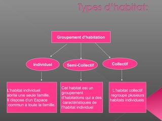 Individuel Semi-Collectif Collectif
Groupement d’habitation
L'habitat individuel
abrite une seule famille.
Il dispose d'un Espace
commun à toute la famille.
Cet habitat est un
groupement
d’habitations qui a des
caractéristiques de
l’habitat individuel
L’habitat collectif
regroupe plusieurs
habitats individuels
 