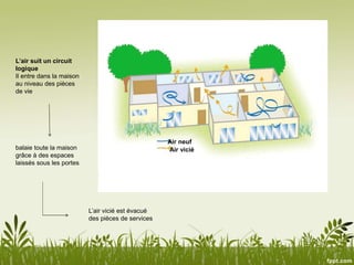 Air vicié
Air neuf
L’air suit un circuit
logique
Il entre dans la maison
au niveau des pièces
de vie
balaie toute la maison
grâce à des espaces
laissés sous les portes
L’air vicié est évacué
des pièces de services
 