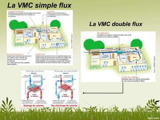 La VMC simple flux
La VMC double flux
 