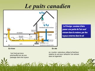 Le puits canadien
En hiver
l’air froid est donc
préchauffé lors de son
passage dans les tuyaux
En été
ce ≪puits≫ astucieux utilise la fraicheur
relative du sol pour rafraichir l’air entrant
dans le logement
 