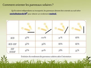 Comment orienterles panneauxsolaires?
Qu’ils soient indépendants ou incorporés, les panneauxdoivent être orientés ausud selon
une inclinaisonde 30° pour obtenir un rendement maximal.
 