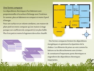 Une forme compacte
Les déperditions thermiques d’un bâtiment sont
proportionnelles à la surface d’échange avec l’extérieur.
En somme, plus un bâtiment est compact et moins il perd
d’énergie.
Pour une surface et un volume similaires, une maison de
plain pied est moins compacte qu’une maison à étage
puisque son coefficient de compacité (c) est plus faible.
Plus il est petit et moins le logement devra être chauffé.
Des formes compactes limitent les déperditions
énergétiques et optimisent larépartition de la
chaleur. Les éléments de prises au vent comme les
balcons ou les décrochements sont à éviter :
ils constituent d’importants ponts thermiques et
engendrent des déperditions thermiques
importantes.
 