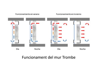 Funcionament del mur Trombe
 
