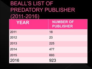 YEAR NUMBER OF
PUBLISHER
2011 18
2012 23
2013 225
2014 477
2015 693
2016 923
 