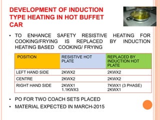 DEVELOPMENT OF INDUCTION 
TYPE HEATING IN HOT BUFFET 
CAR 
• TO ENHANCE SAFETY RESISTIVE HEATING FOR 
COOKING/FRYING IS REPLACED BY INDUCTION 
HEATING BASED COOKING/ FRYING 
POSITION RESISTIVE HOT 
PLATE 
• PO FOR TWO COACH SETS PLACED 
• MATERIAL EXPECTED IN MARCH-2015 
REPLACED BY 
INDUCTION HOT 
PLATE 
LEFT HAND SIDE 2KWX2 2KWX2 
CENTRE 2KWX2 2KWX2 
RIGHT HAND SIDE 2KWX1 
1.1KWX3 
7KWX1 (3 PHASE) 
2KWX1 
 