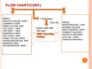 FLOW CHART(CONT.) 
RMPU 1 
1 KVA Xmer 
110V, AC 
Coach Light with 
10A fuse 
RMPU1 
BOOTLE COOLER ,400W 
CHIMNEY-3,200W 
INSECT KILLER, 20W 
HOT DISP., 1.5KW 
HOT DISP., 1.5KW 
BURNER-4,9.9KW 
HOT CASE,1.5KW 
INSECT KILLER, 20KW 
WATER BOILER-2&3, 3KW 
BURNER-2,2KW 
REFRIGERATOR, 300W 
RMPU2 
WATER BOILER-1, 3KW 
BURNER-1&3,2KW 
DEEP FREEZER, 330W 
CHIMNEY-1&2,200W 
WATER FILTER,200W 
OTG-1&2, 1.2KW 
EXHAUST FAN-2NO’s 
 