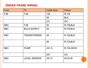 UNDER FRAME WIRING 
From To Cable Size Colour 
FJB FJB 120 R,Y,B 
95 BLK 
2.5 CH 
SBC FJB 50 R,Y,B,BLK 
SBC BULK SUPPLY 25 R,Y,B,BLK 
SBC TRANSFORMER 25 R,Y,B,BLK 
50 R,Y,B,BLK 
SBC PUMP 4X1.5 R,Y,B,GNYE 
2X1 CH 
SBC LEVEL SENSOR 3X1.5 W,CH,R 
 