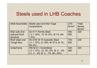 Steels used in LHB Coaches
Shell Assemblies Steels used and their %age
compositions
UTS
N/mm2
Yield
Stress
N/mm2
Side wall, End
wall and Roof
X2 Cr11 Ferritic Steel
( C < .03%, Cr 10-12%, Si 1%, Mn
450-
600
320
24
wall and Roof
structure
( C < .03%, Cr 10-12%, Si 1%, Mn
1.5%)
600
Roof sheet and
Trough floor
X5 CrNi 18 10 Austenitic Steel
( C < .07%, Cr 18%, Ni 10 % Si 1%,
Mn 2%)
700-
850
235
Underframe IRS M-41 / CortenSteel
( C < .01%, Cr .35 -.6%, Ni .2 - .4%
Cu .3 - .6% Si .3 - .7%, Mn .25%)
440-
480
320
 