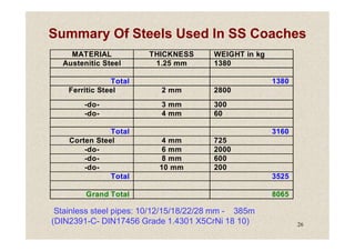 Summary Of Steels Used In SS Coaches
MATERIAL THICKNESS WEIGHT in kg
Austenitic Steel 1.25 mm 1380
Total 1380
Ferritic Steel 2 mm 2800
-do- 3 mm 300
-do- 4 mm 60
26
Total 3160
Corten Steel 4 mm 725
-do- 6 mm 2000
-do- 8 mm 600
-do- 10 mm 200
Total 3525
Grand Total 8065
Stainless steel pipes: 10/12/15/18/22/28 mm - 385m
(DIN2391-C- DIN17456 Grade 1.4301 X5CrNi 18 10)
 
