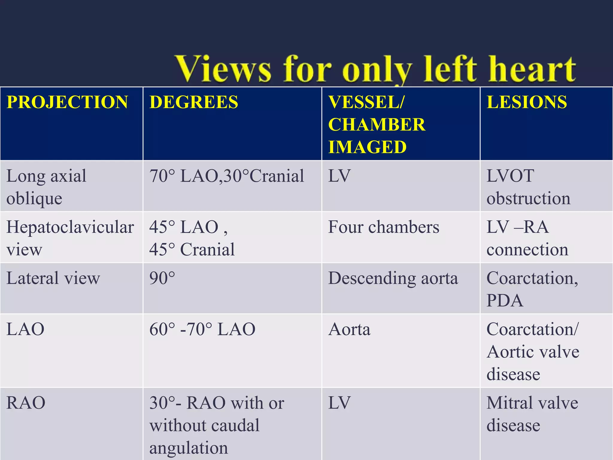 PROJECTION DEGREES VESSEL/
CHAMBER
IMAGED
LESIONS
Long axial
oblique
70 LAO,30Cranial LV LVOT
obstruction
Hepatoclavicular
view
45 LAO ,
45 Cranial
Four chambers LV –RA
connection
Lateral view 90 Descending aorta Coarctation,
PDA
LAO 60 -70 LAO Aorta Coarctation/
Aortic valve
disease
RAO 30- RAO with or
without caudal
angulation
LV Mitral valve
disease
 