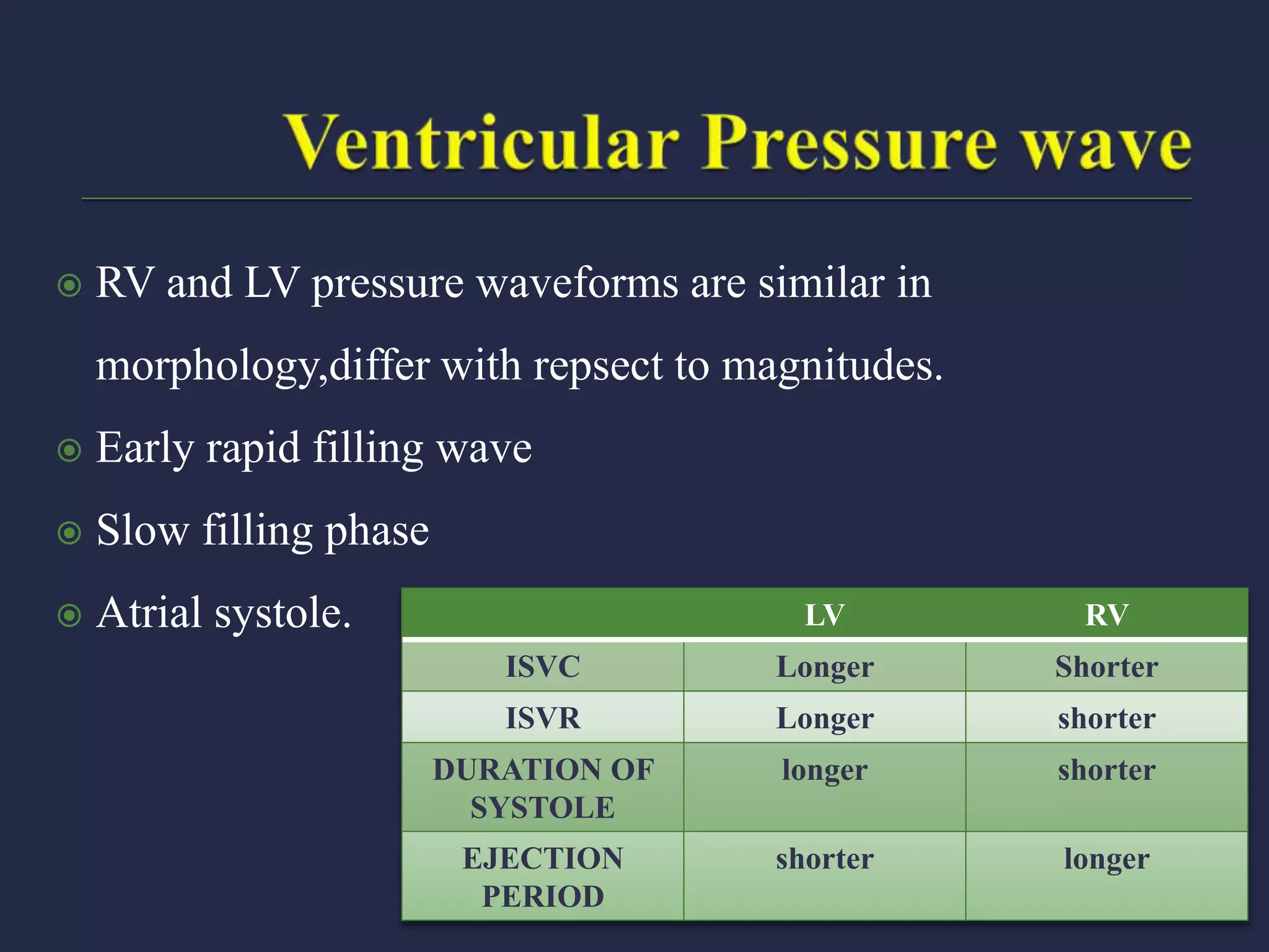  RV and LV pressure waveforms are similar in
morphology,differ with repsect to magnitudes.
 Early rapid filling wave
 Slow filling phase
 Atrial systole. LV RV
ISVC Longer Shorter
ISVR Longer shorter
DURATION OF
SYSTOLE
longer shorter
EJECTION
PERIOD
shorter longer
 
