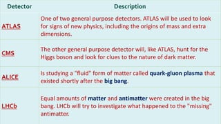 Detector Description
ATLAS
One of two general purpose detectors. ATLAS will be used to look
for signs of new physics, including the origins of mass and extra
dimensions.
CMS
The other general purpose detector will, like ATLAS, hunt for the
Higgs boson and look for clues to the nature of dark matter.
ALICE
Is studying a "fluid" form of matter called quark-gluon plasma that
existed shortly after the big bang.
LHCb
Equal amounts of matter and antimatter were created in the big
bang. LHCb will try to investigate what happened to the "missing"
antimatter.
 