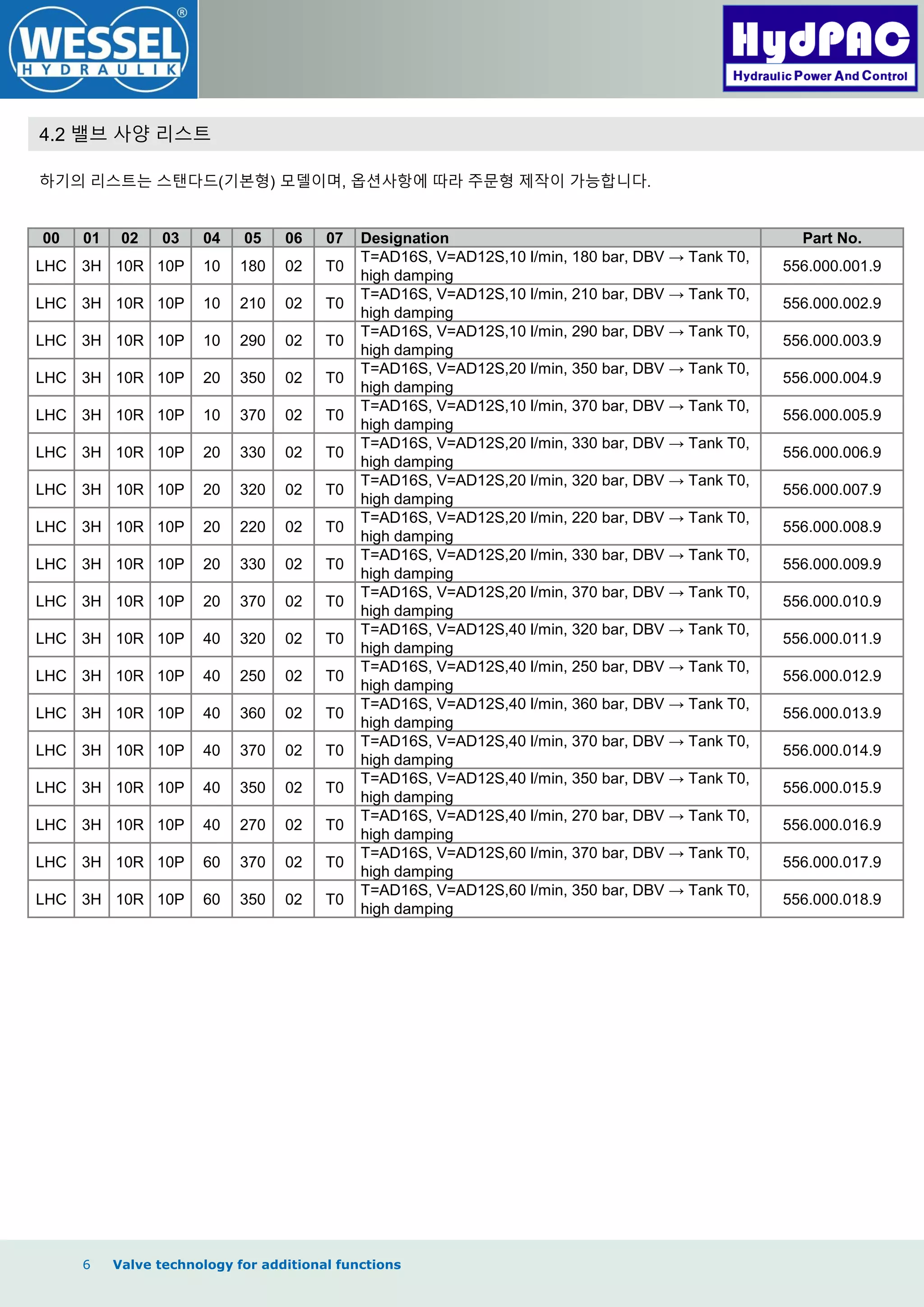 6 Valve technology for additional functions
4.2 밸브 사양 리스트
하기의 리스트는 스탠다드(기본형) 모델이며, 옵션사항에 따라 주문형 제작이 가능합니다.
00 01 02 03 04 05 06 07 Designation Part No.
LHC 3H 10R 10P 10 180 02 T0
T=AD16S, V=AD12S,10 l/min, 180 bar, DBV → Tank T0,
high damping
556.000.001.9
LHC 3H 10R 10P 10 210 02 T0
T=AD16S, V=AD12S,10 l/min, 210 bar, DBV → Tank T0,
high damping
556.000.002.9
LHC 3H 10R 10P 10 290 02 T0
T=AD16S, V=AD12S,10 l/min, 290 bar, DBV → Tank T0,
high damping
556.000.003.9
LHC 3H 10R 10P 20 350 02 T0
T=AD16S, V=AD12S,20 l/min, 350 bar, DBV → Tank T0,
high damping
556.000.004.9
LHC 3H 10R 10P 10 370 02 T0
T=AD16S, V=AD12S,10 l/min, 370 bar, DBV → Tank T0,
high damping
556.000.005.9
LHC 3H 10R 10P 20 330 02 T0
T=AD16S, V=AD12S,20 l/min, 330 bar, DBV → Tank T0,
high damping
556.000.006.9
LHC 3H 10R 10P 20 320 02 T0
T=AD16S, V=AD12S,20 l/min, 320 bar, DBV → Tank T0,
high damping
556.000.007.9
LHC 3H 10R 10P 20 220 02 T0
T=AD16S, V=AD12S,20 l/min, 220 bar, DBV → Tank T0,
high damping
556.000.008.9
LHC 3H 10R 10P 20 330 02 T0
T=AD16S, V=AD12S,20 l/min, 330 bar, DBV → Tank T0,
high damping
556.000.009.9
LHC 3H 10R 10P 20 370 02 T0
T=AD16S, V=AD12S,20 l/min, 370 bar, DBV → Tank T0,
high damping
556.000.010.9
LHC 3H 10R 10P 40 320 02 T0
T=AD16S, V=AD12S,40 l/min, 320 bar, DBV → Tank T0,
high damping
556.000.011.9
LHC 3H 10R 10P 40 250 02 T0
T=AD16S, V=AD12S,40 l/min, 250 bar, DBV → Tank T0,
high damping
556.000.012.9
LHC 3H 10R 10P 40 360 02 T0
T=AD16S, V=AD12S,40 l/min, 360 bar, DBV → Tank T0,
high damping
556.000.013.9
LHC 3H 10R 10P 40 370 02 T0
T=AD16S, V=AD12S,40 l/min, 370 bar, DBV → Tank T0,
high damping
556.000.014.9
LHC 3H 10R 10P 40 350 02 T0
T=AD16S, V=AD12S,40 l/min, 350 bar, DBV → Tank T0,
high damping
556.000.015.9
LHC 3H 10R 10P 40 270 02 T0
T=AD16S, V=AD12S,40 l/min, 270 bar, DBV → Tank T0,
high damping
556.000.016.9
LHC 3H 10R 10P 60 370 02 T0
T=AD16S, V=AD12S,60 l/min, 370 bar, DBV → Tank T0,
high damping
556.000.017.9
LHC 3H 10R 10P 60 350 02 T0
T=AD16S, V=AD12S,60 l/min, 350 bar, DBV → Tank T0,
high damping
556.000.018.9
 