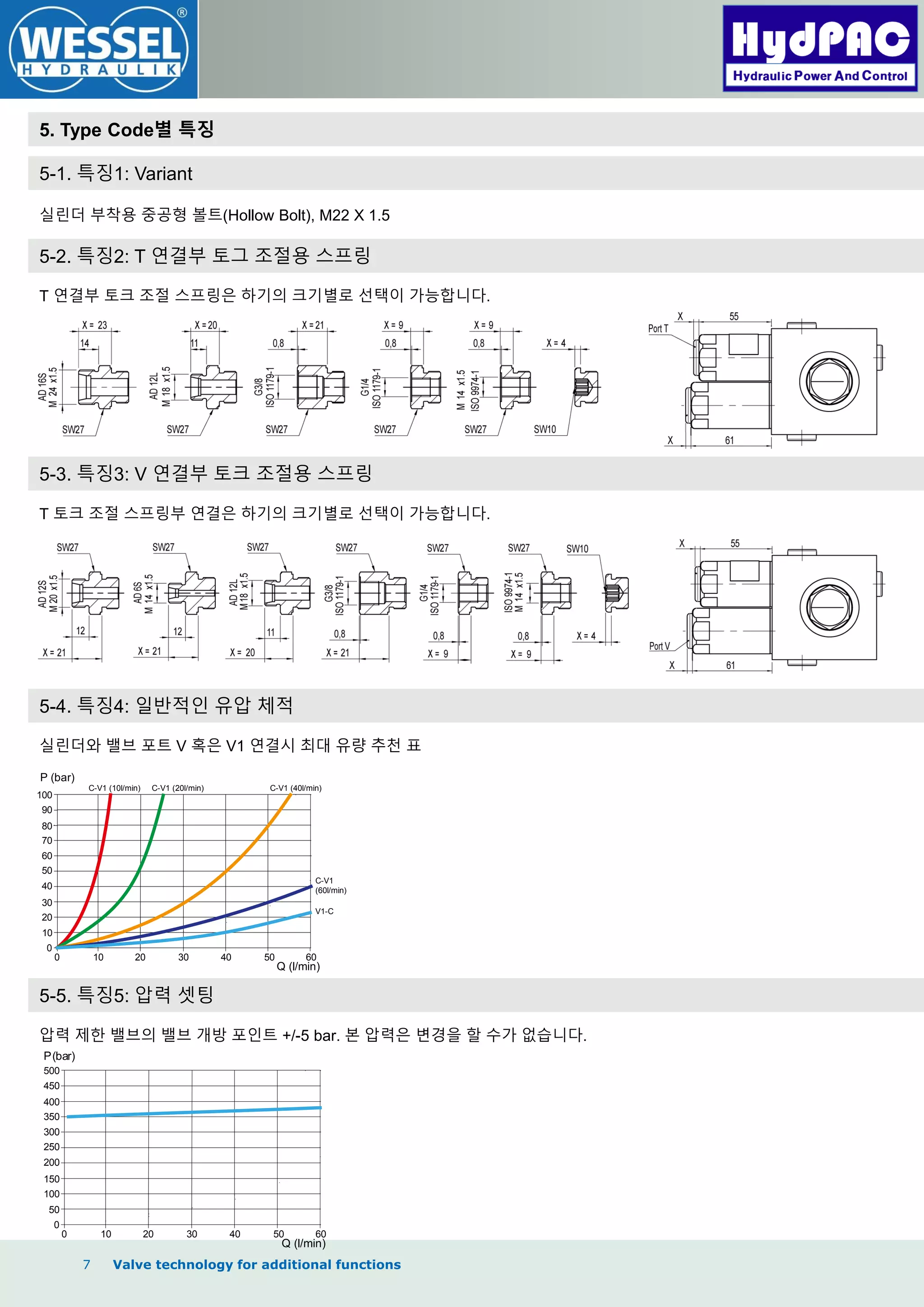 7 Valve technology for additional functions
5. Type Code별 특징
5-1. 특징1: Variant
실린더 부착용 중공형 볼트(Hollow Bolt), M22 X 1.5
5-2. 특징2: T 연결부 토그 조절용 스프링
T 연결부 토크 조절 스프링은 하기의 크기별로 선택이 가능합니다.
5-3. 특징3: V 연결부 토크 조절용 스프링
T 토크 조절 스프링부 연결은 하기의 크기별로 선택이 가능합니다.
5-4. 특징4: 일반적인 유압 체적
실린더와 밸브 포트 V 혹은 V1 연결시 최대 유량 추천 표
0
10
20
30
40
50
60
70
80
90
100
0 10 20 30 40 50 60
P (bar)
Q (l/min)
C-V1 (10l/min)
V1-C
C-V1 (20l/min) C-V1 (40l/min)
C-V1
(60l/min)
5-5. 특징5: 압력 셋팅
압력 제한 밸브의 밸브 개방 포인트 +/-5 bar. 본 압력은 변경을 할 수가 없습니다.
0
50
100
150
200
250
300
350
400
450
500
0 10 20 30 40 50 60
P(bar)
Q (l/min)
 